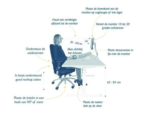 Health2Work tips voor goede werkhouding aan bureau o.a. ondersteun de onderarmen, in basis ondersteund goed rechtop zitten, plaats de knieën in een hoek van 90 graden of meer en houd een armlengte afstand tot de monitor