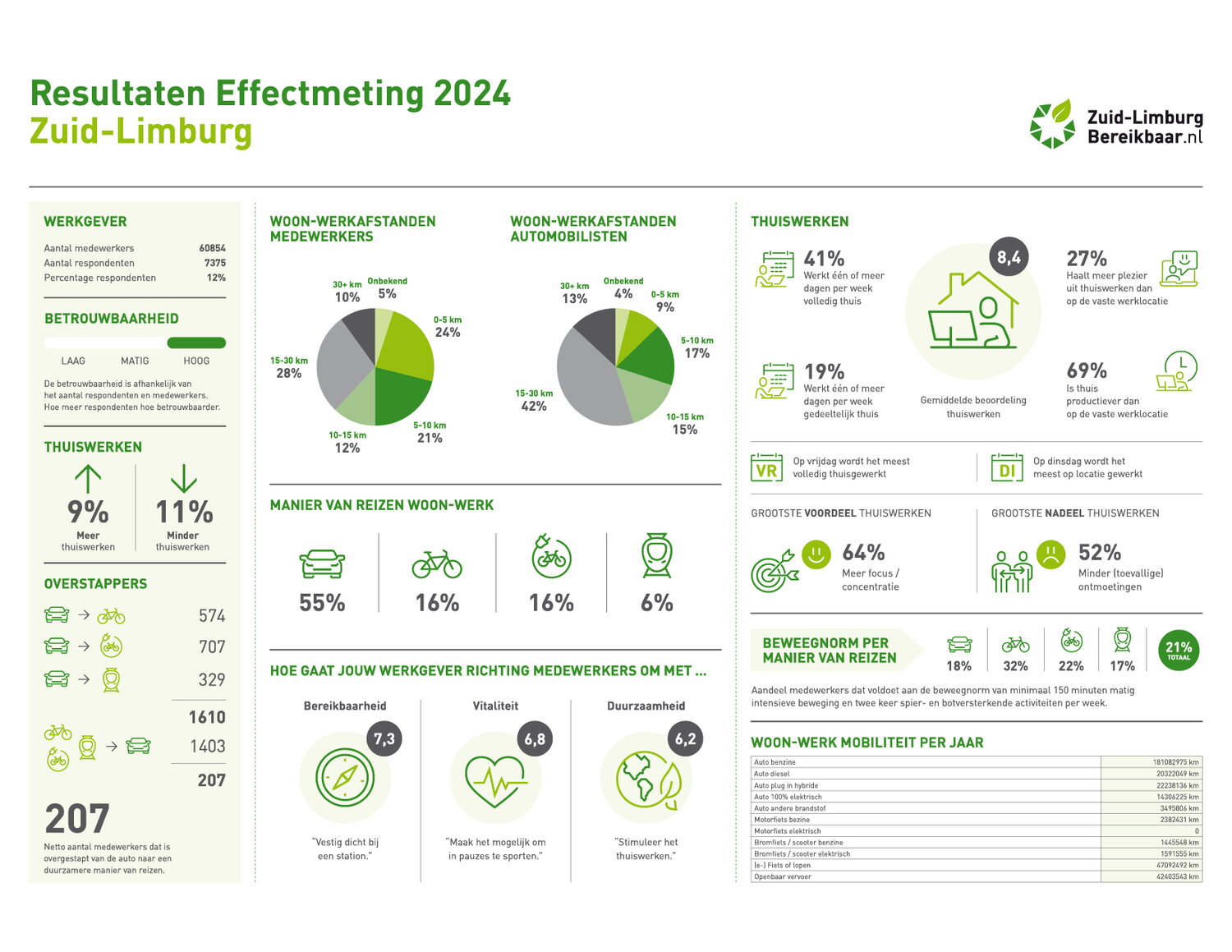Infographic Effectmeting 2024 - Totaal Zuid-Limburg - Cijfers o.a. over reisgedrag, thuiswerken, manier van reizen. Cijfers zijn van forenzen in Zuid-Limburg die de effectmeting via hun werkgever hebben ingevuld