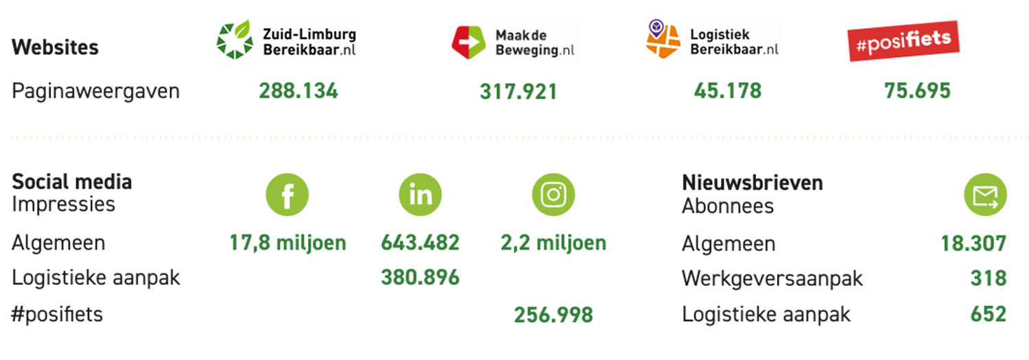 Overzicht van websitebezoeken, social media-impressies en nieuwsbriefabonnees per ZLB-kanaal in 2025