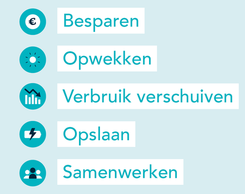 Besparen, opwekken, verbruik verschuiven, opslaan, samenwerken