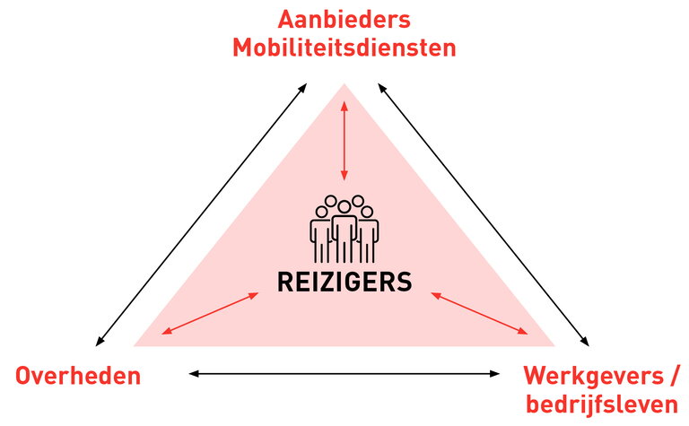 Triangelafbeelding met bovenaan Aanbieders Mobiliteitsdiensten, rechtsonder Werkgevers/bedrijfsleven en linksonder Overheden