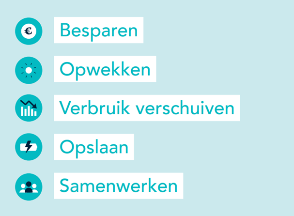 Besparen, opwekken, verbruik verschuiven, opslaan, samenwerken